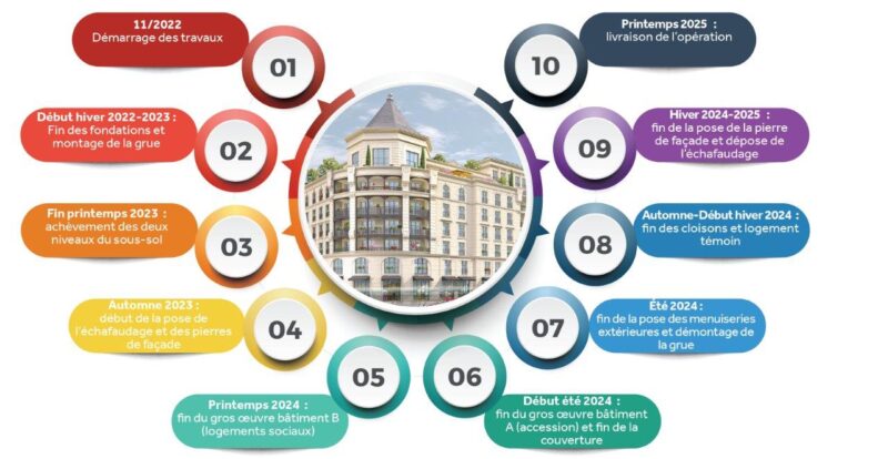 Calendrier des travaux